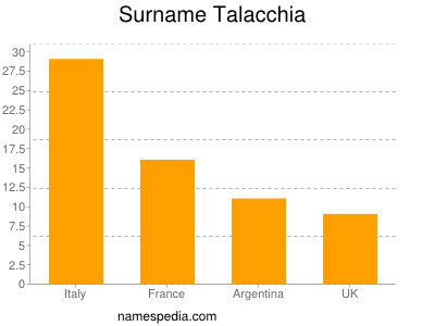 Familiennamen Talacchia