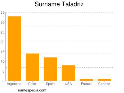 Familiennamen Taladriz