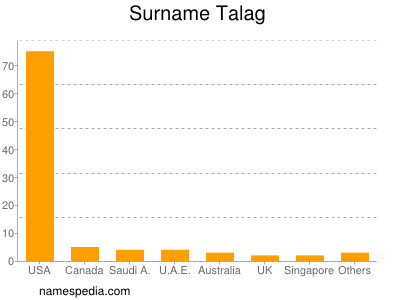 Surname Talag