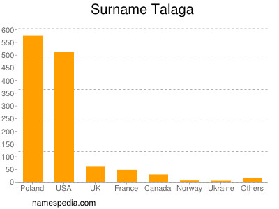 Familiennamen Talaga