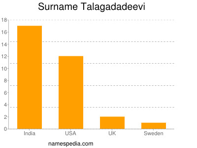 Surname Talagadadeevi