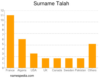 Familiennamen Talah