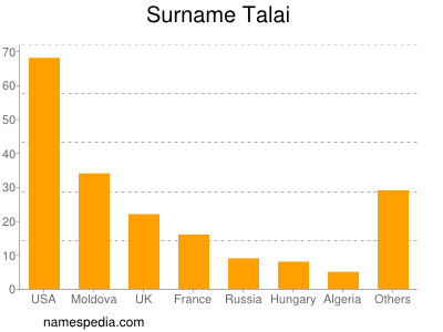 Surname Talai