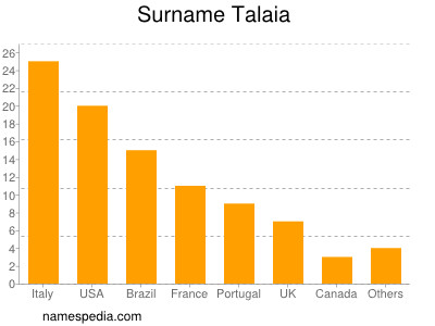 Surname Talaia