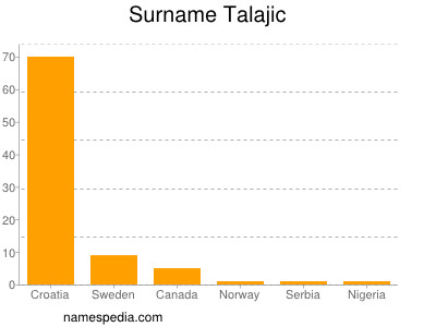 Familiennamen Talajic