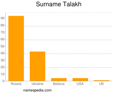Familiennamen Talakh