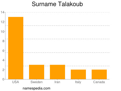 Surname Talakoub