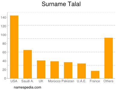 Familiennamen Talal