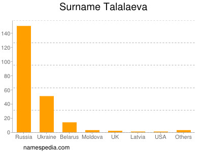 Familiennamen Talalaeva