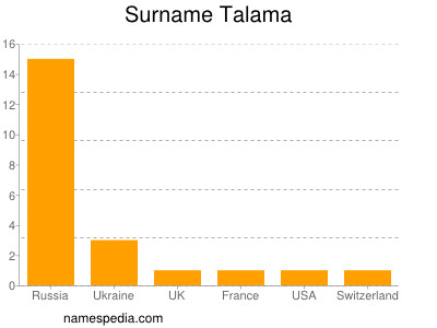 Surname Talama