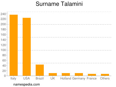 Familiennamen Talamini