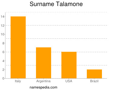 Familiennamen Talamone