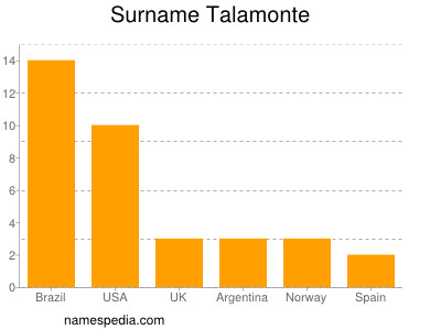 Familiennamen Talamonte