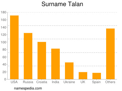 Familiennamen Talan