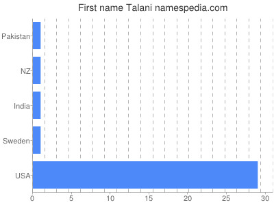 Vornamen Talani