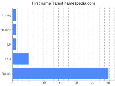 prenom Talant