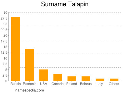 Familiennamen Talapin