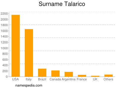 Familiennamen Talarico