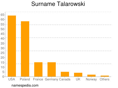 nom Talarowski