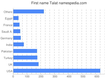 Given name Talat