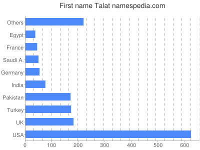 prenom Talat