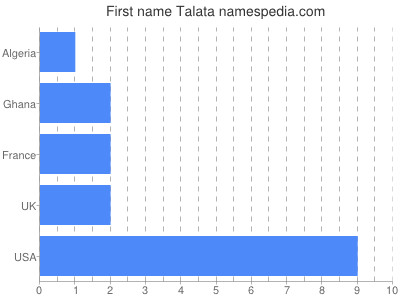 Given name Talata