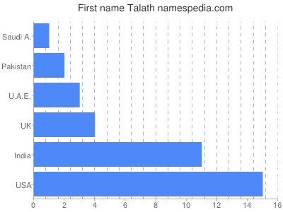 Given name Talath