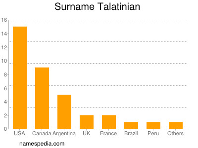 Familiennamen Talatinian