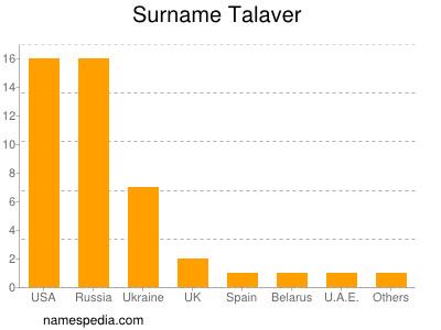 Familiennamen Talaver