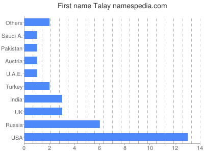 Vornamen Talay