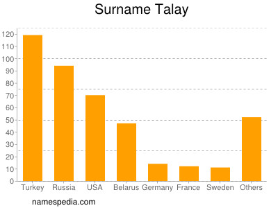 Familiennamen Talay