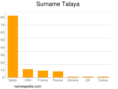 Familiennamen Talaya