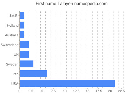 Given name Talayeh