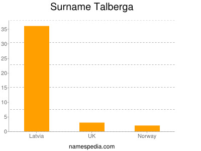 Familiennamen Talberga