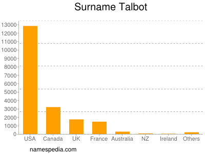 Surname Talbot