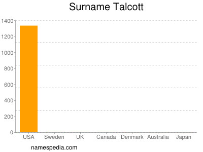 Familiennamen Talcott