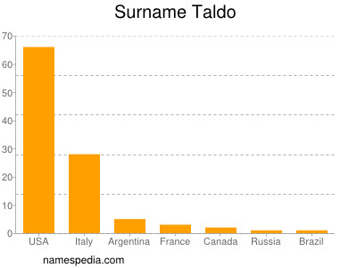 nom Taldo