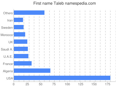 Given name Taleb