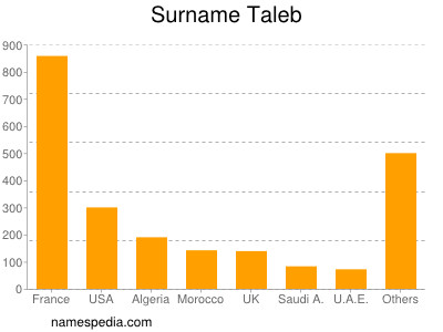 Surname Taleb