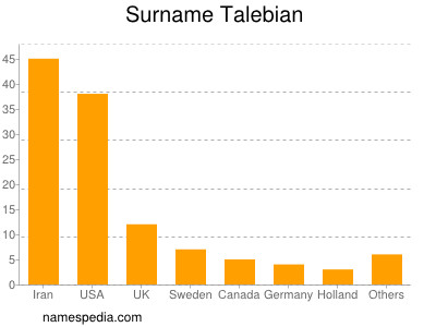 Familiennamen Talebian