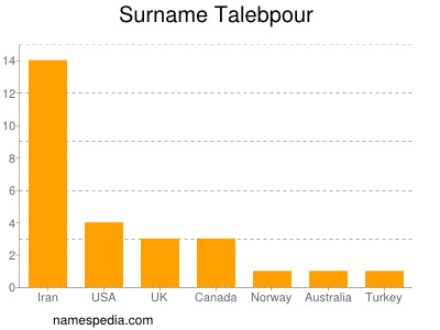 Surname Talebpour