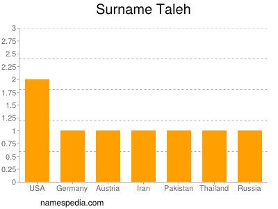 Familiennamen Taleh