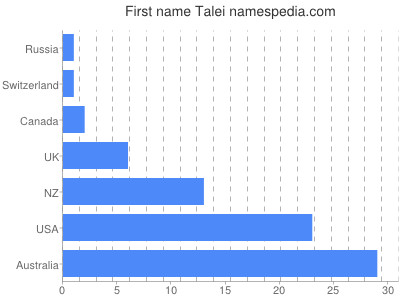 Vornamen Talei
