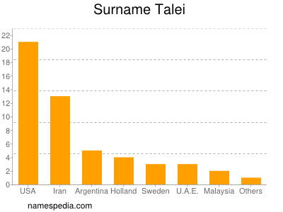 Familiennamen Talei