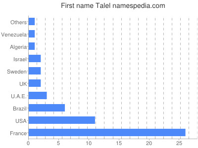 prenom Talel