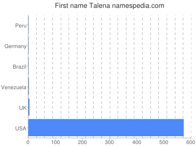 prenom Talena