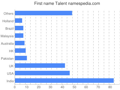 prenom Talent