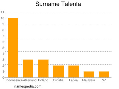 Surname Talenta