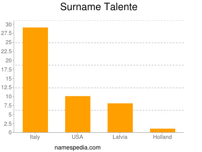 Surname Talente