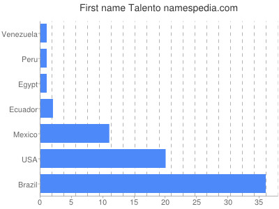 Given name Talento